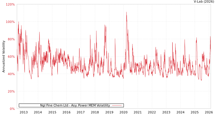 graph of Ngl Fine Chem Ltd APMEM