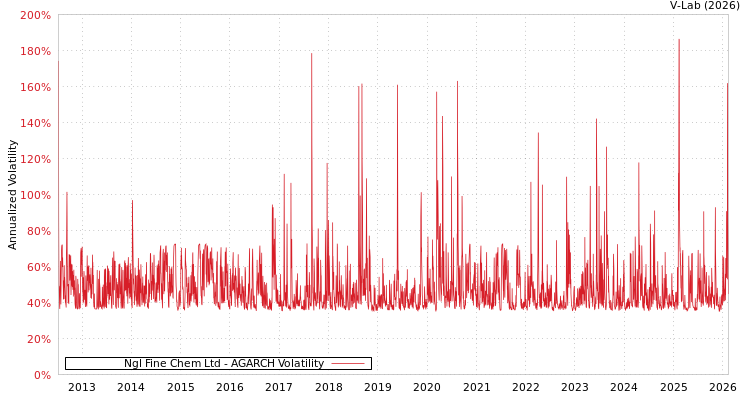 graph of Ngl Fine Chem Ltd AGARCH