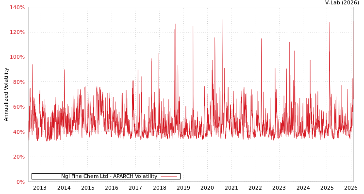 graph of Ngl Fine Chem Ltd APARCH