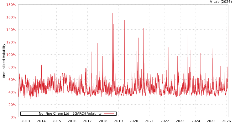 graph of Ngl Fine Chem Ltd EGARCH