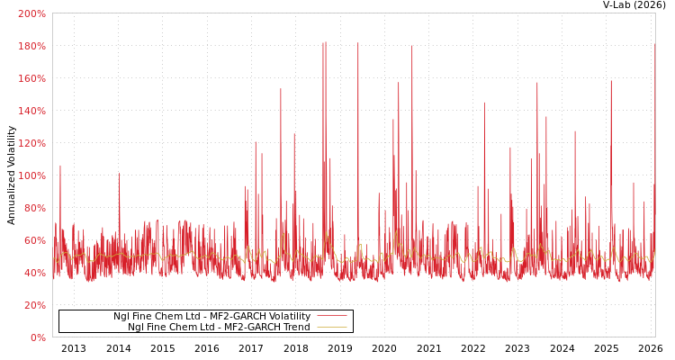 graph of Ngl Fine Chem Ltd MF2-GARCH
