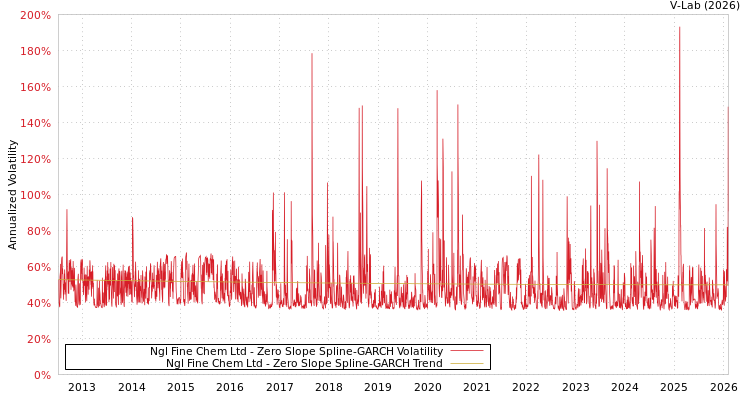 graph of Ngl Fine Chem Ltd S0GARCH