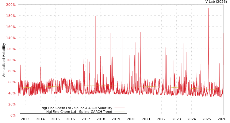 graph of Ngl Fine Chem Ltd SGARCH