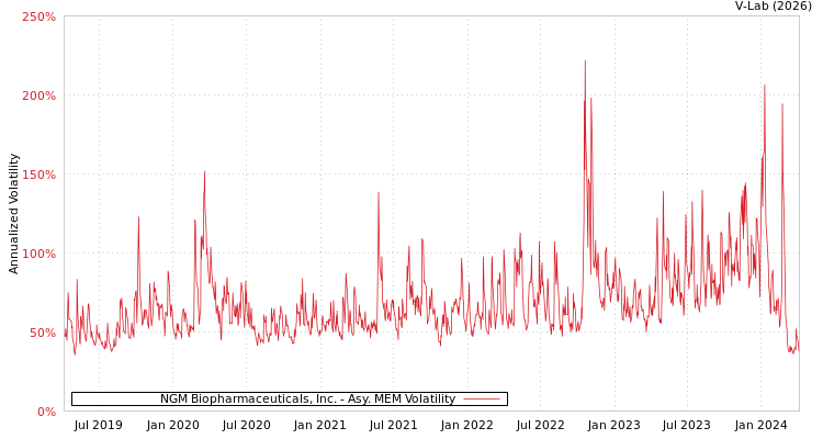 graph of NGM Biopharmaceuticals, Inc. AMEM