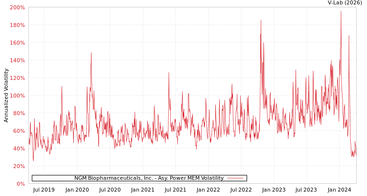 graph of NGM Biopharmaceuticals, Inc. APMEM