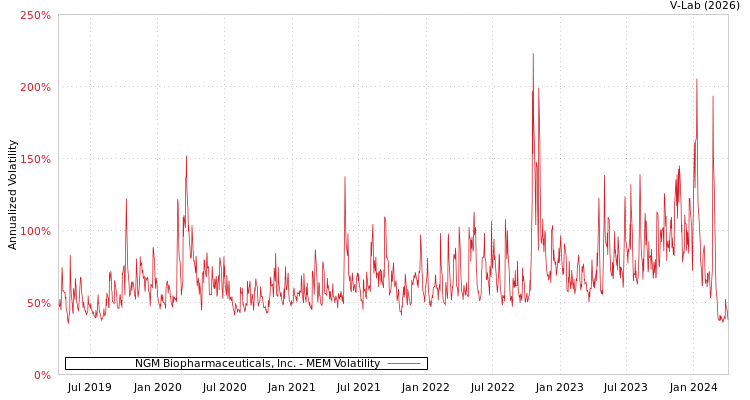 graph of NGM Biopharmaceuticals, Inc. MEM