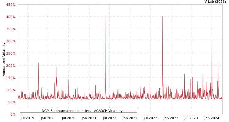 graph of NGM Biopharmaceuticals, Inc. AGARCH