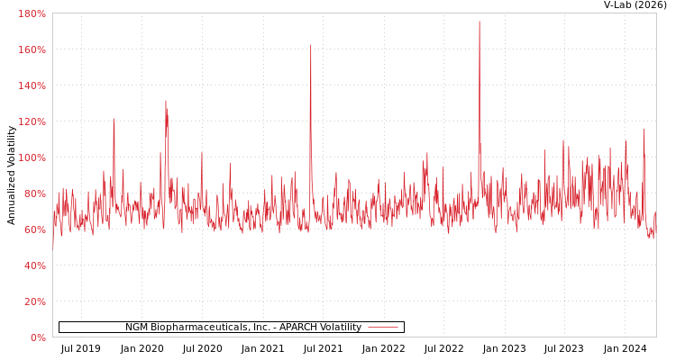 graph of NGM Biopharmaceuticals, Inc. APARCH