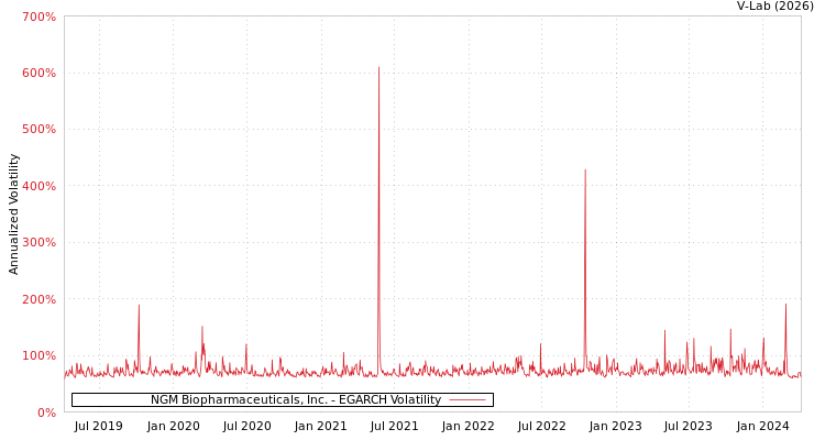 graph of NGM Biopharmaceuticals, Inc. EGARCH