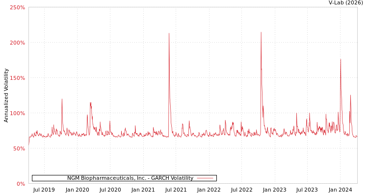 graph of NGM Biopharmaceuticals, Inc. GARCH