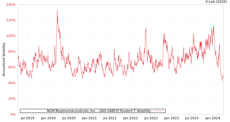 graph of NGM Biopharmaceuticals, Inc. GAS-GARCH-T