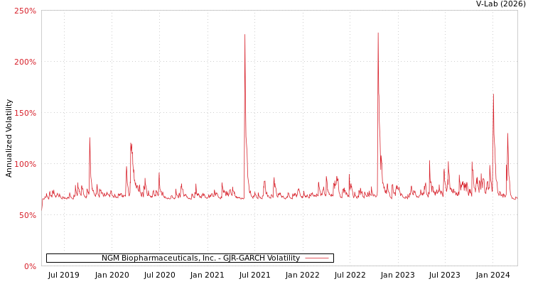 graph of NGM Biopharmaceuticals, Inc. GJR-GARCH