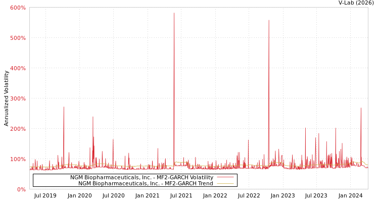 graph of NGM Biopharmaceuticals, Inc. MF2-GARCH