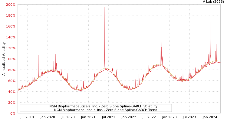 graph of NGM Biopharmaceuticals, Inc. S0GARCH