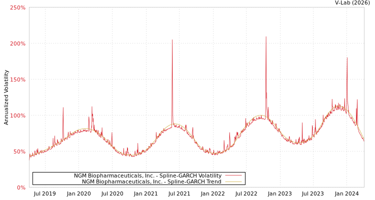 graph of NGM Biopharmaceuticals, Inc. SGARCH