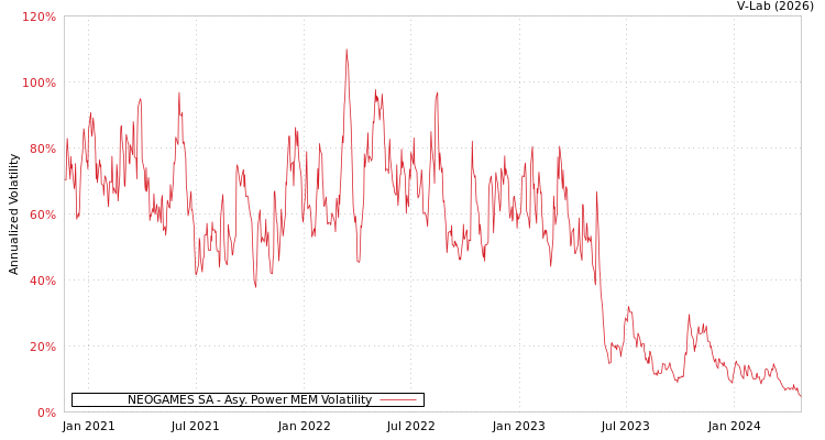 graph of NEOGAMES SA APMEM