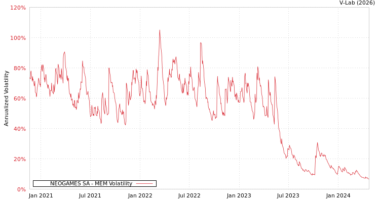graph of NEOGAMES SA MEM