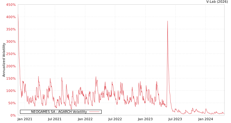 graph of NEOGAMES SA AGARCH