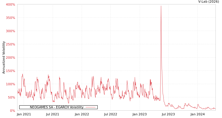 graph of NEOGAMES SA EGARCH