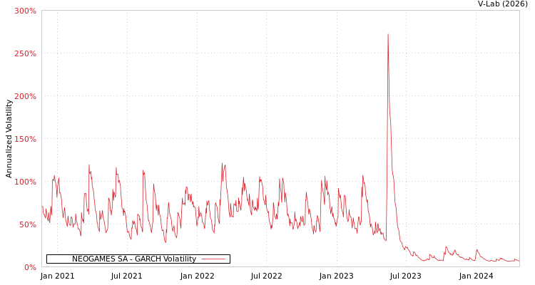 graph of NEOGAMES SA GARCH