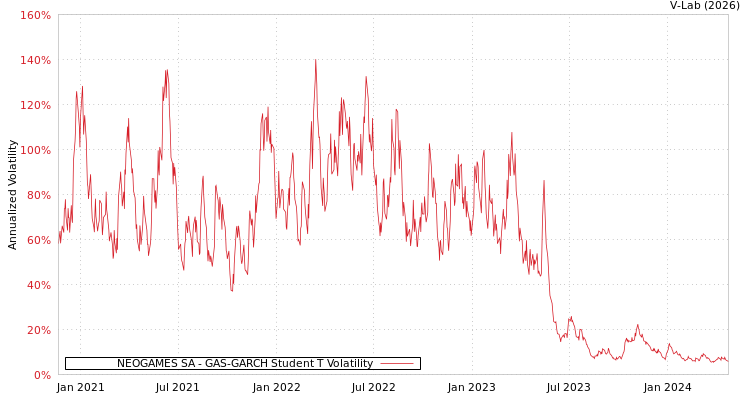 graph of NEOGAMES SA GAS-GARCH-T