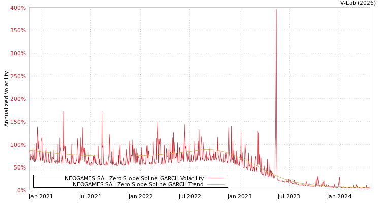 graph of NEOGAMES SA S0GARCH