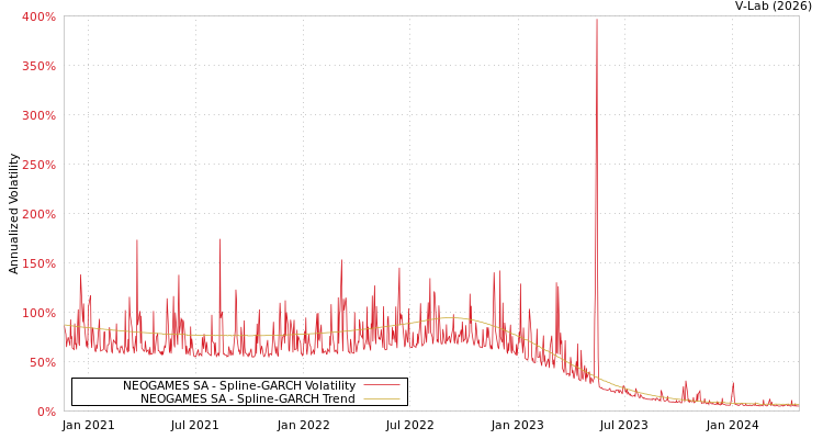 graph of NEOGAMES SA SGARCH