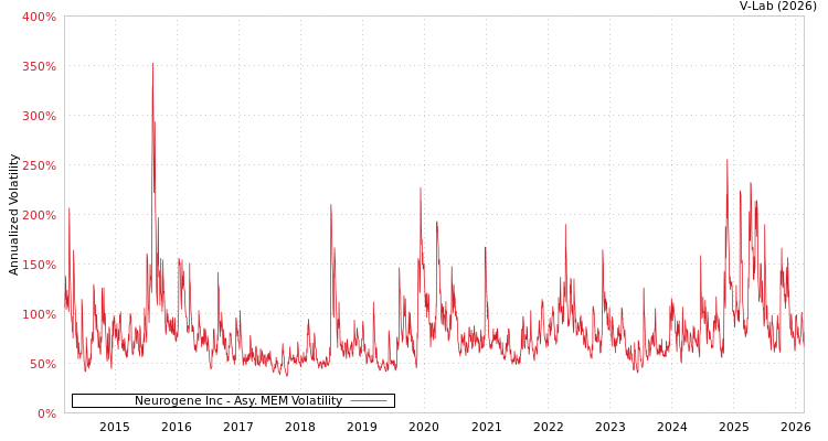 graph of Neurogene Inc AMEM