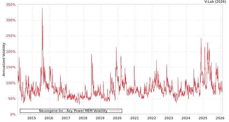 graph of Neurogene Inc APMEM