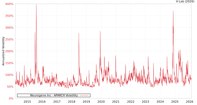 graph of Neurogene Inc APARCH