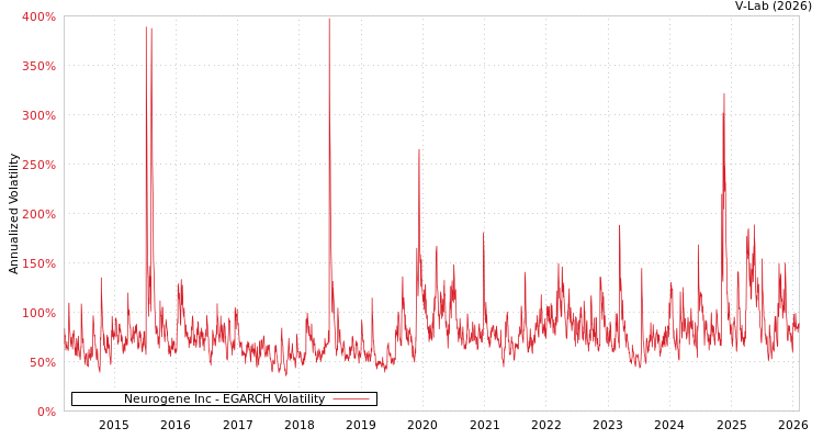 graph of Neurogene Inc EGARCH