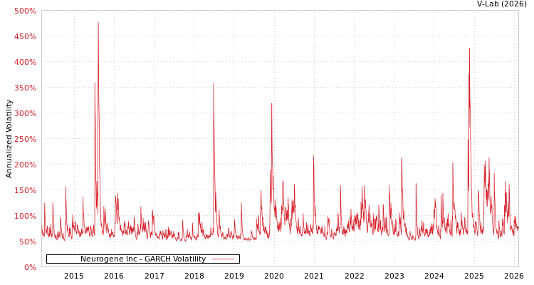 graph of Neurogene Inc GARCH