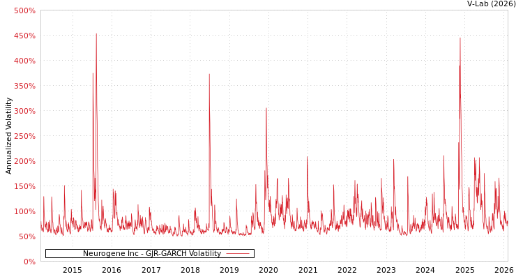 graph of Neurogene Inc GJR-GARCH