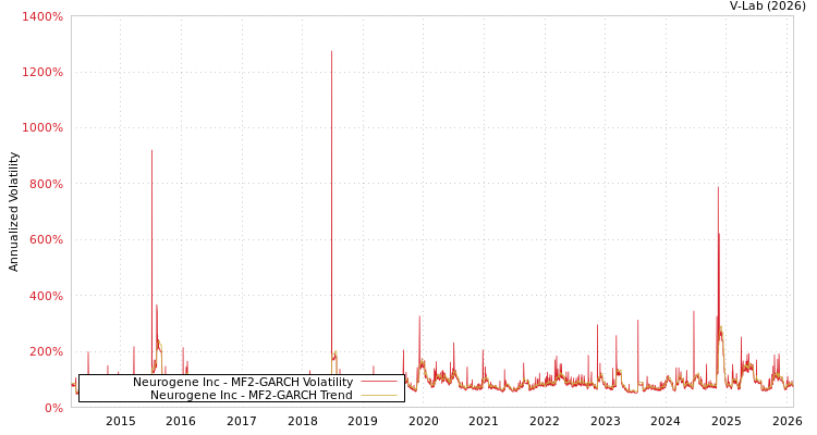 graph of Neurogene Inc MF2-GARCH