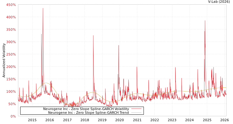 graph of Neurogene Inc S0GARCH
