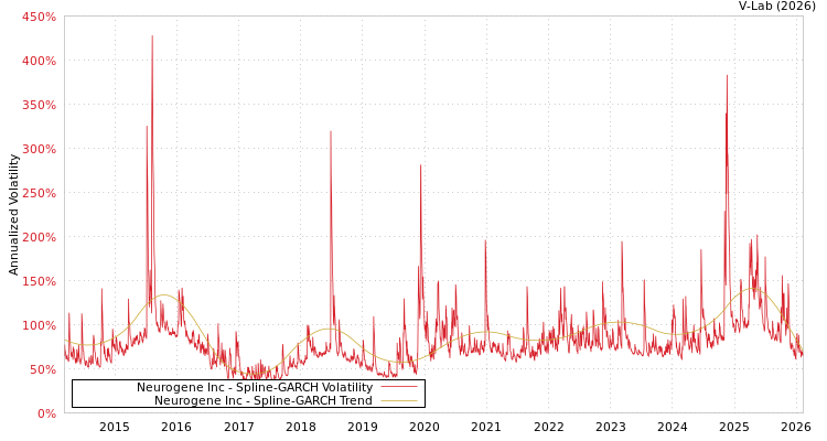 graph of Neurogene Inc SGARCH