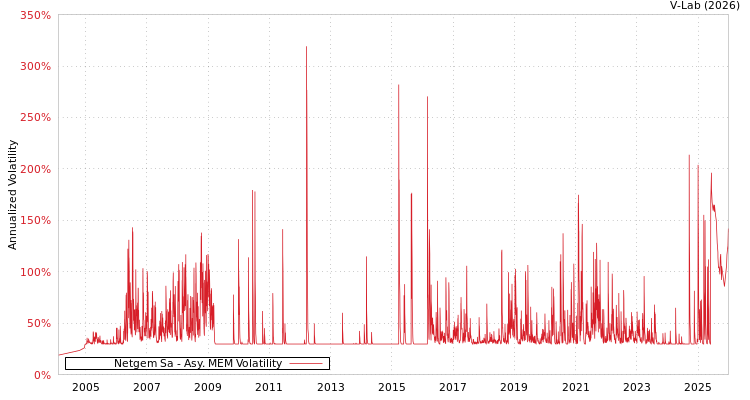 graph of Netgem Sa AMEM