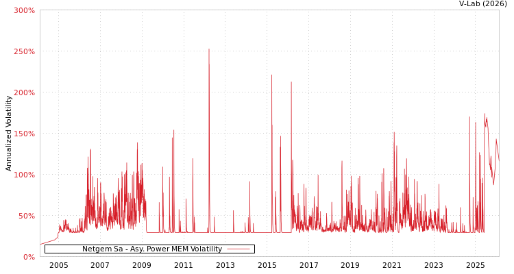 graph of Netgem Sa APMEM