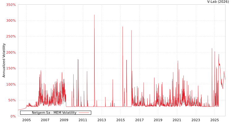 graph of Netgem Sa MEM