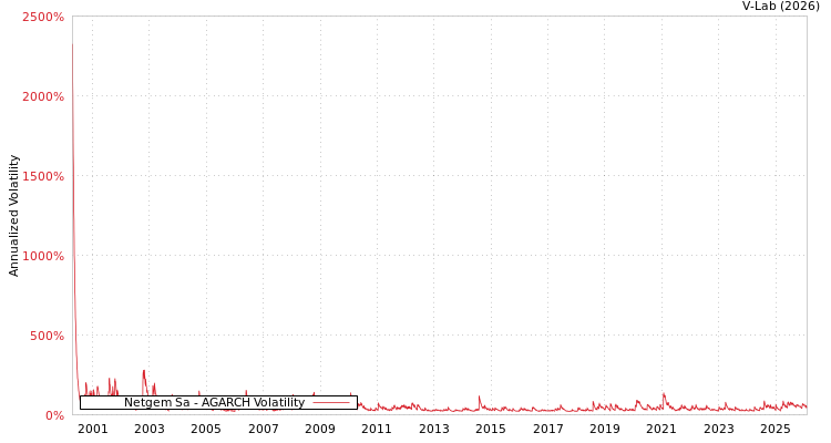 graph of Netgem Sa AGARCH