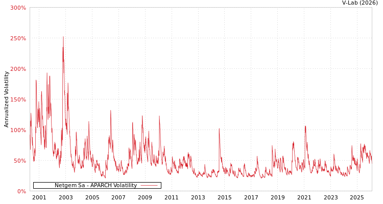 graph of Netgem Sa APARCH