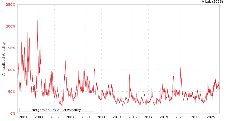 graph of Netgem Sa EGARCH