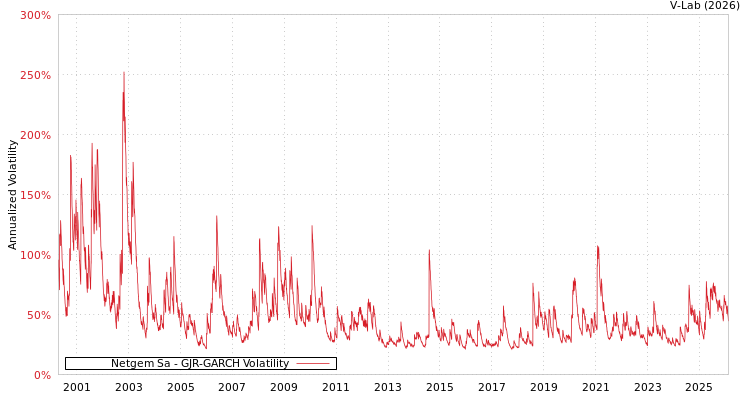 graph of Netgem Sa GJR-GARCH