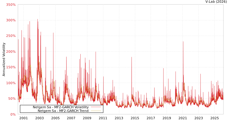 graph of Netgem Sa MF2-GARCH