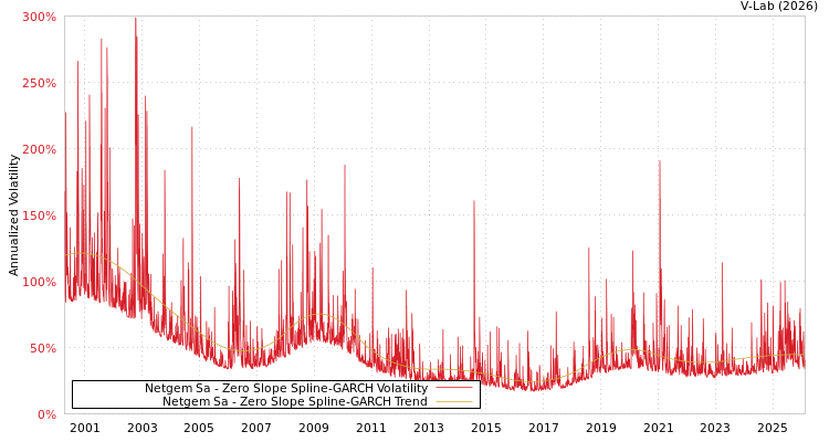 graph of Netgem Sa S0GARCH