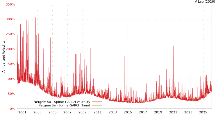 graph of Netgem Sa SGARCH