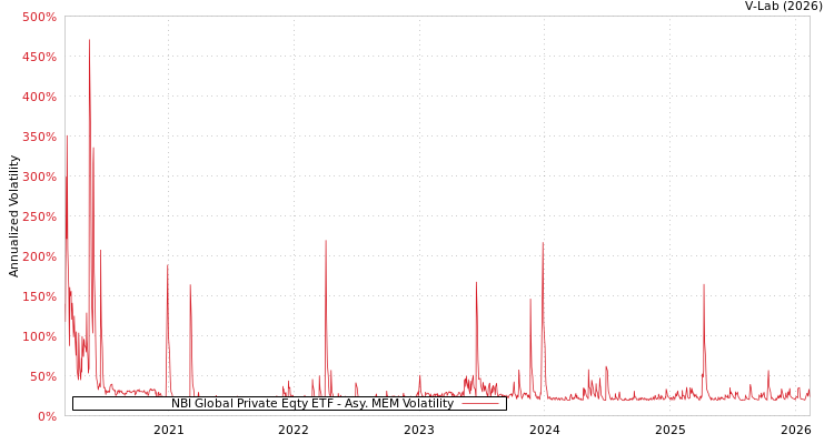 graph of NBI Global Private Eqty ETF AMEM