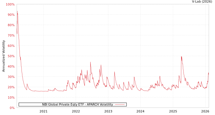 graph of NBI Global Private Eqty ETF APARCH