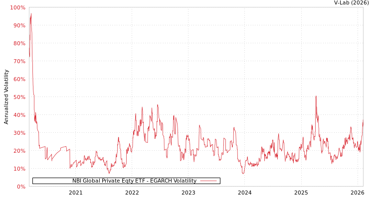 graph of NBI Global Private Eqty ETF EGARCH
