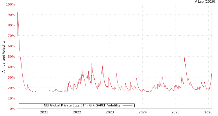 graph of NBI Global Private Eqty ETF GJR-GARCH